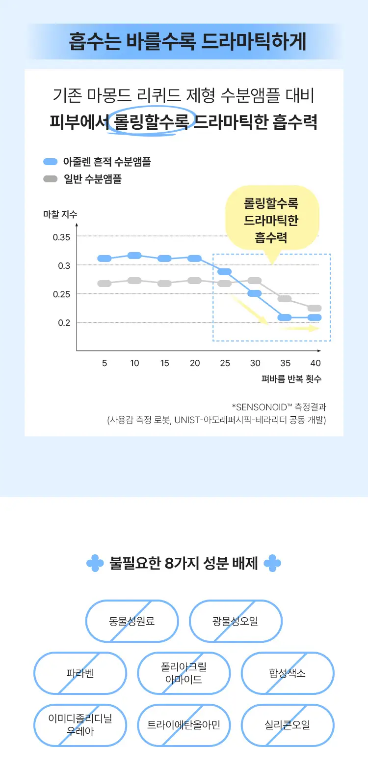 [화해1등/흔적진정] 마몽드 카밍 샷 아줄렌 흔적 수분앰플 50ml 기획 상세페이지 17